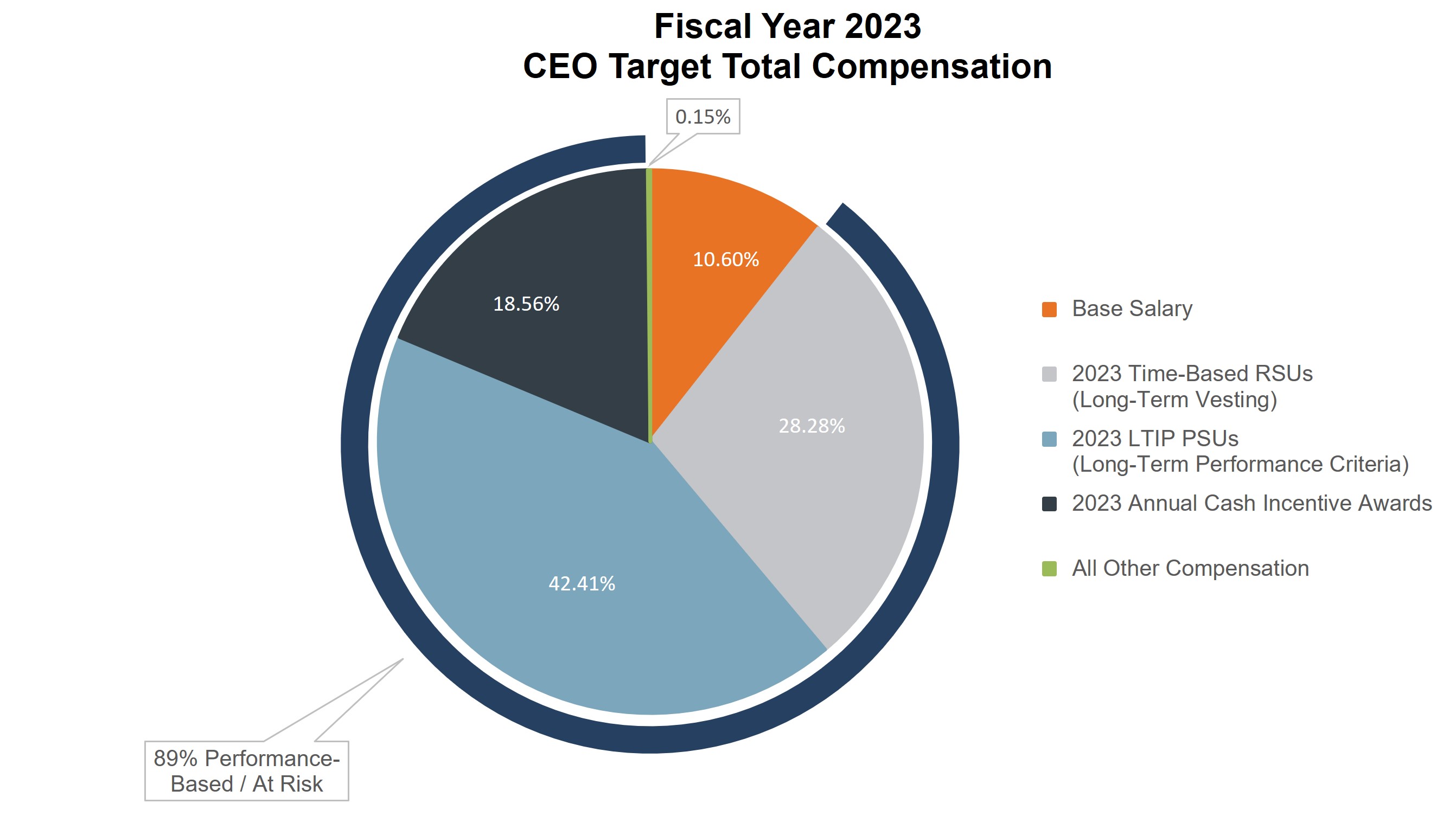 Deckers - CEO Total Compensation .jpg